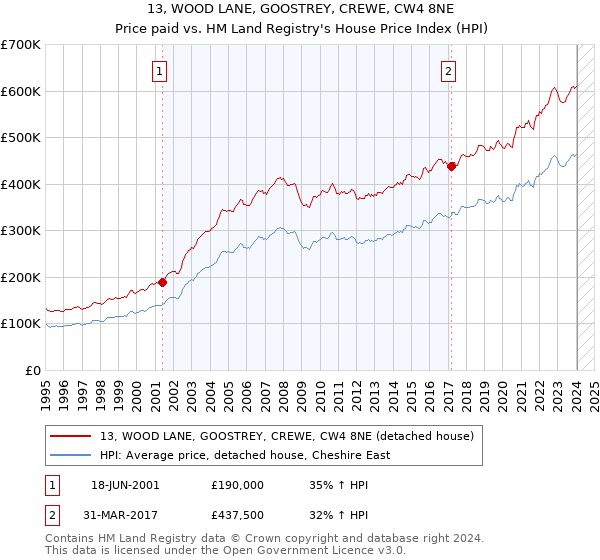 13, WOOD LANE, GOOSTREY, CREWE, CW4 8NE: Price paid vs HM Land Registry's House Price Index