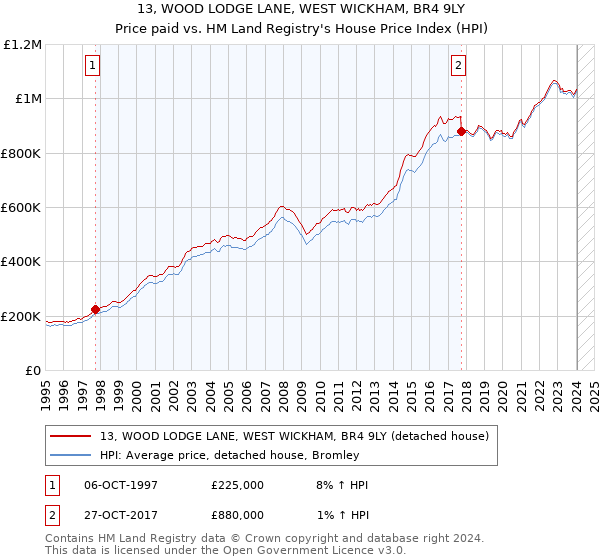 13, WOOD LODGE LANE, WEST WICKHAM, BR4 9LY: Price paid vs HM Land Registry's House Price Index