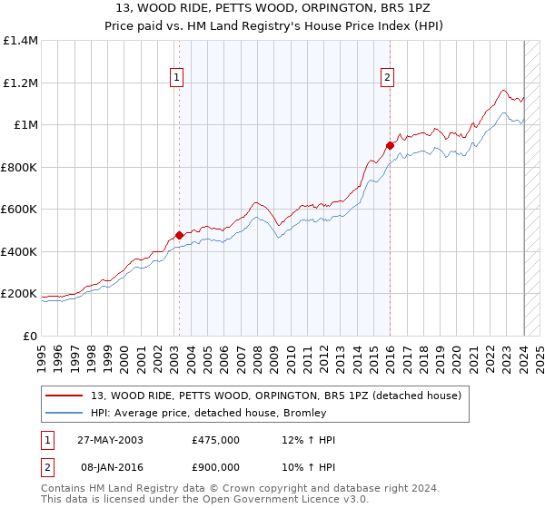 13, WOOD RIDE, PETTS WOOD, ORPINGTON, BR5 1PZ: Price paid vs HM Land Registry's House Price Index