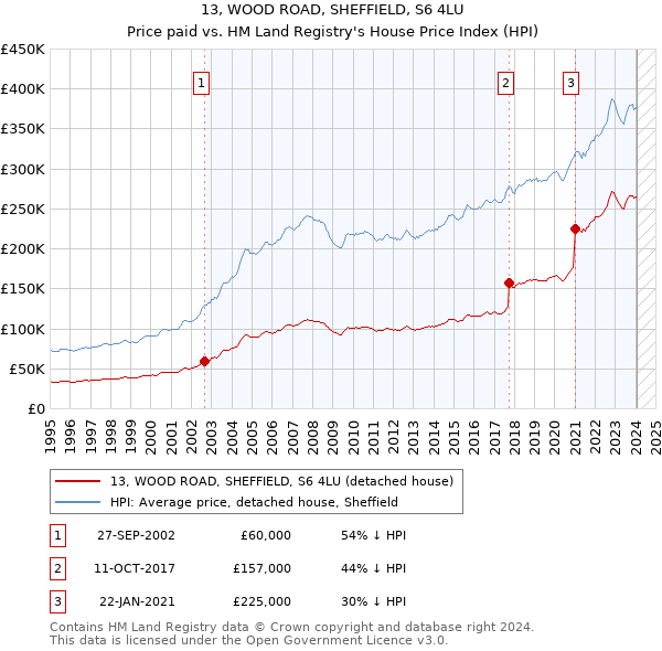 13, WOOD ROAD, SHEFFIELD, S6 4LU: Price paid vs HM Land Registry's House Price Index
