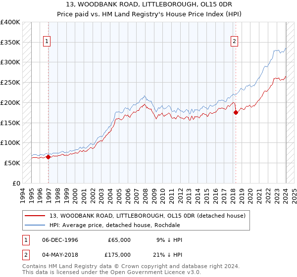 13, WOODBANK ROAD, LITTLEBOROUGH, OL15 0DR: Price paid vs HM Land Registry's House Price Index