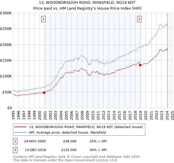 13, WOODBOROUGH ROAD, MANSFIELD, NG19 6DT: Price paid vs HM Land Registry's House Price Index