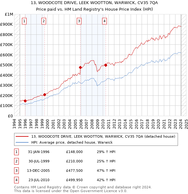 13, WOODCOTE DRIVE, LEEK WOOTTON, WARWICK, CV35 7QA: Price paid vs HM Land Registry's House Price Index