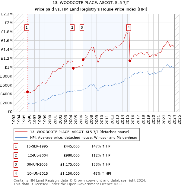 13, WOODCOTE PLACE, ASCOT, SL5 7JT: Price paid vs HM Land Registry's House Price Index