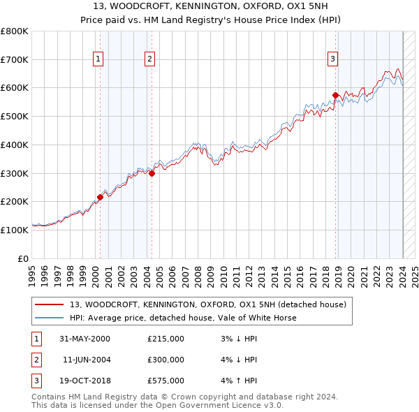 13, WOODCROFT, KENNINGTON, OXFORD, OX1 5NH: Price paid vs HM Land Registry's House Price Index