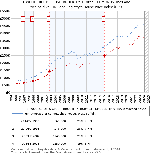 13, WOODCROFTS CLOSE, BROCKLEY, BURY ST EDMUNDS, IP29 4BA: Price paid vs HM Land Registry's House Price Index