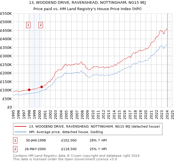 13, WOODEND DRIVE, RAVENSHEAD, NOTTINGHAM, NG15 9EJ: Price paid vs HM Land Registry's House Price Index