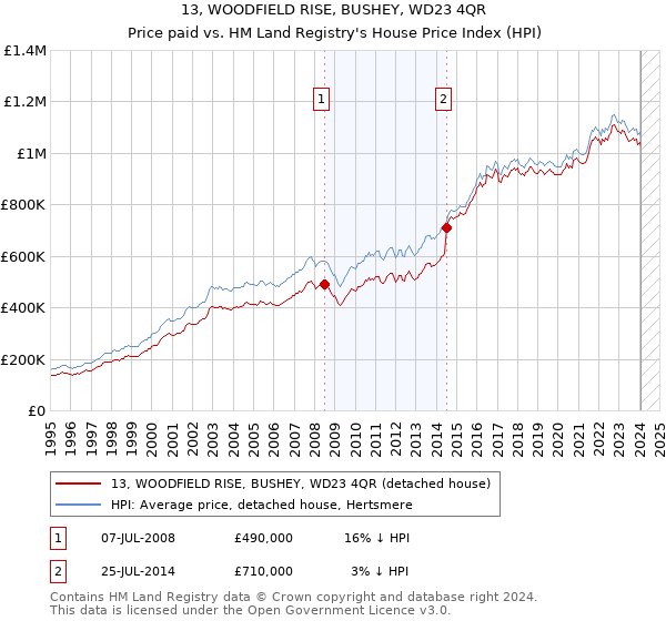 13, WOODFIELD RISE, BUSHEY, WD23 4QR: Price paid vs HM Land Registry's House Price Index