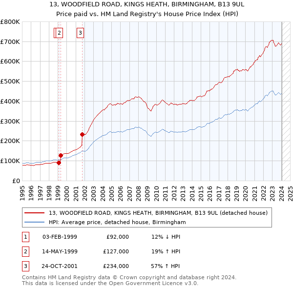 13, WOODFIELD ROAD, KINGS HEATH, BIRMINGHAM, B13 9UL: Price paid vs HM Land Registry's House Price Index