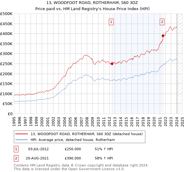 13, WOODFOOT ROAD, ROTHERHAM, S60 3DZ: Price paid vs HM Land Registry's House Price Index