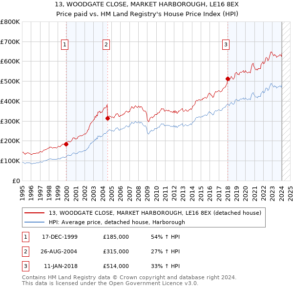 13, WOODGATE CLOSE, MARKET HARBOROUGH, LE16 8EX: Price paid vs HM Land Registry's House Price Index