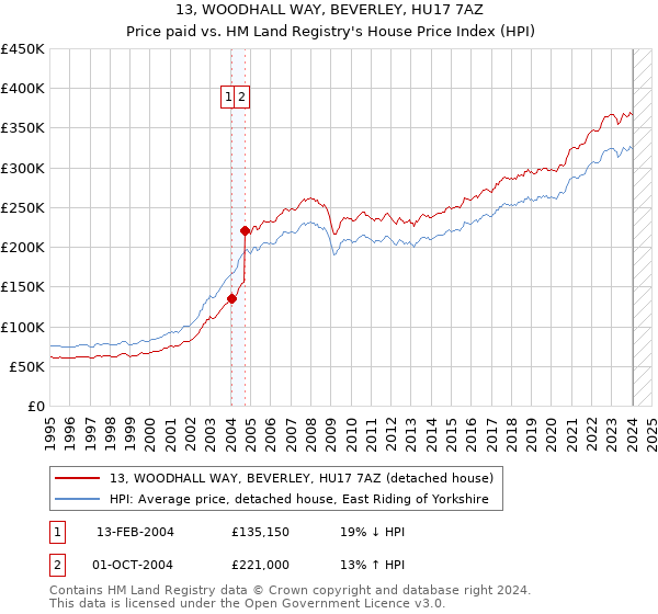 13, WOODHALL WAY, BEVERLEY, HU17 7AZ: Price paid vs HM Land Registry's House Price Index