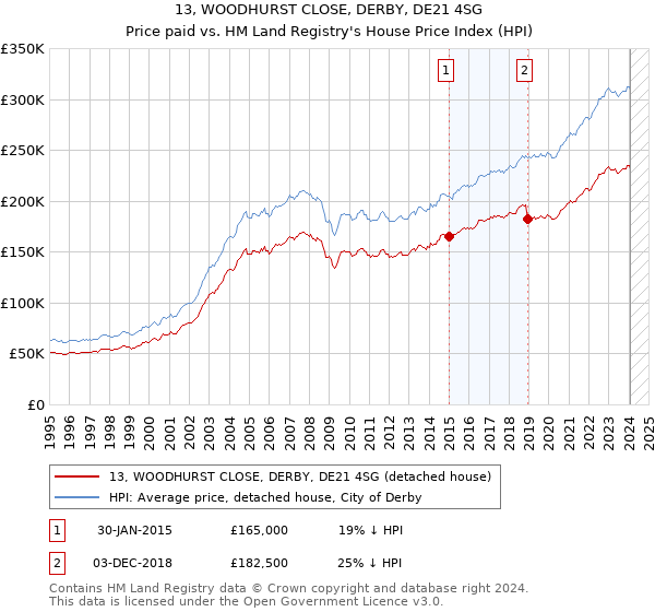13, WOODHURST CLOSE, DERBY, DE21 4SG: Price paid vs HM Land Registry's House Price Index