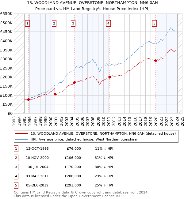 13, WOODLAND AVENUE, OVERSTONE, NORTHAMPTON, NN6 0AH: Price paid vs HM Land Registry's House Price Index