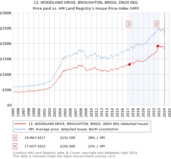 13, WOODLAND DRIVE, BROUGHTON, BRIGG, DN20 0EQ: Price paid vs HM Land Registry's House Price Index