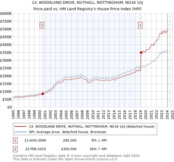 13, WOODLAND DRIVE, NUTHALL, NOTTINGHAM, NG16 1AJ: Price paid vs HM Land Registry's House Price Index