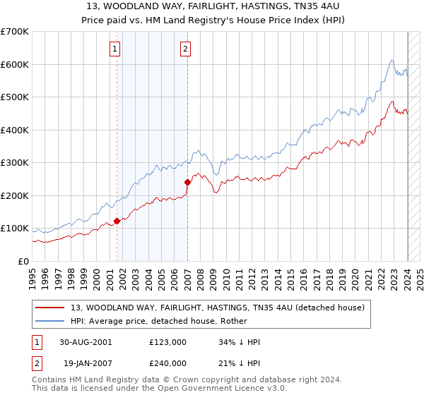 13, WOODLAND WAY, FAIRLIGHT, HASTINGS, TN35 4AU: Price paid vs HM Land Registry's House Price Index