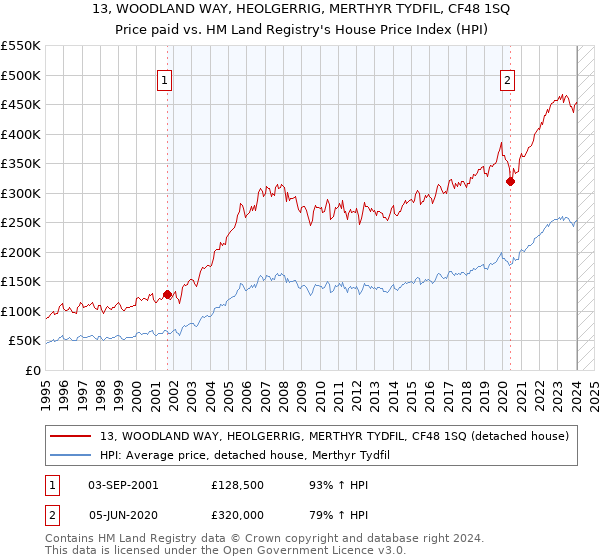 13, WOODLAND WAY, HEOLGERRIG, MERTHYR TYDFIL, CF48 1SQ: Price paid vs HM Land Registry's House Price Index