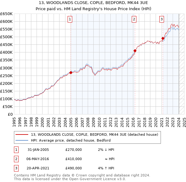 13, WOODLANDS CLOSE, COPLE, BEDFORD, MK44 3UE: Price paid vs HM Land Registry's House Price Index