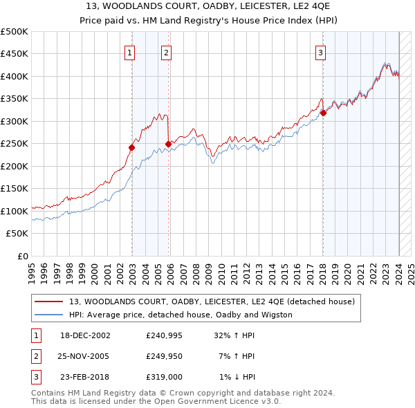 13, WOODLANDS COURT, OADBY, LEICESTER, LE2 4QE: Price paid vs HM Land Registry's House Price Index