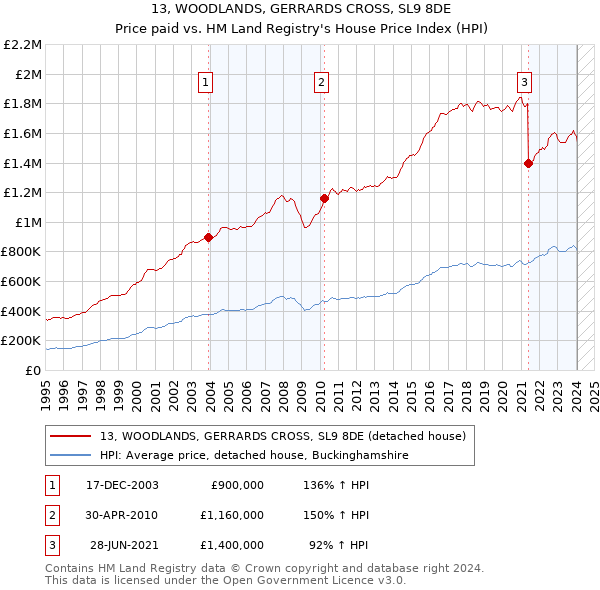 13, WOODLANDS, GERRARDS CROSS, SL9 8DE: Price paid vs HM Land Registry's House Price Index