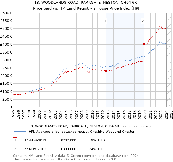 13, WOODLANDS ROAD, PARKGATE, NESTON, CH64 6RT: Price paid vs HM Land Registry's House Price Index