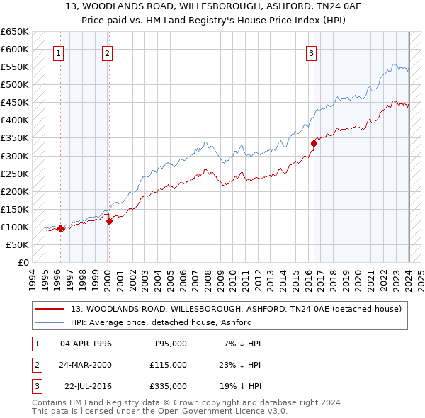 13, WOODLANDS ROAD, WILLESBOROUGH, ASHFORD, TN24 0AE: Price paid vs HM Land Registry's House Price Index