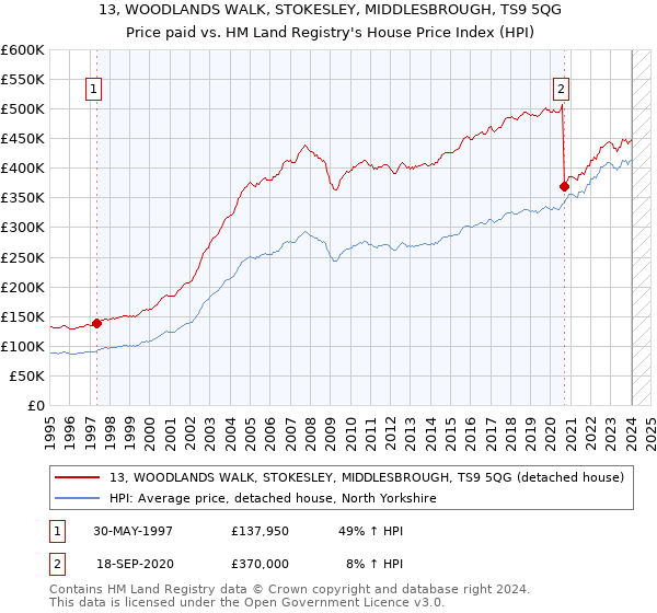 13, WOODLANDS WALK, STOKESLEY, MIDDLESBROUGH, TS9 5QG: Price paid vs HM Land Registry's House Price Index