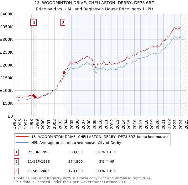 13, WOODMINTON DRIVE, CHELLASTON, DERBY, DE73 6RZ: Price paid vs HM Land Registry's House Price Index