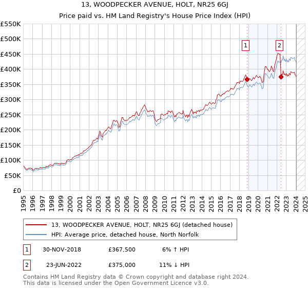 13, WOODPECKER AVENUE, HOLT, NR25 6GJ: Price paid vs HM Land Registry's House Price Index