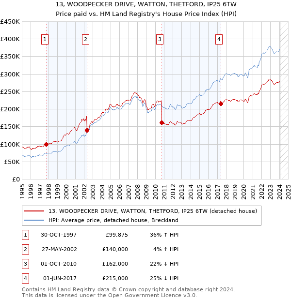 13, WOODPECKER DRIVE, WATTON, THETFORD, IP25 6TW: Price paid vs HM Land Registry's House Price Index