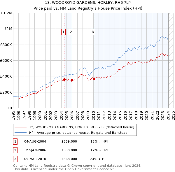 13, WOODROYD GARDENS, HORLEY, RH6 7LP: Price paid vs HM Land Registry's House Price Index