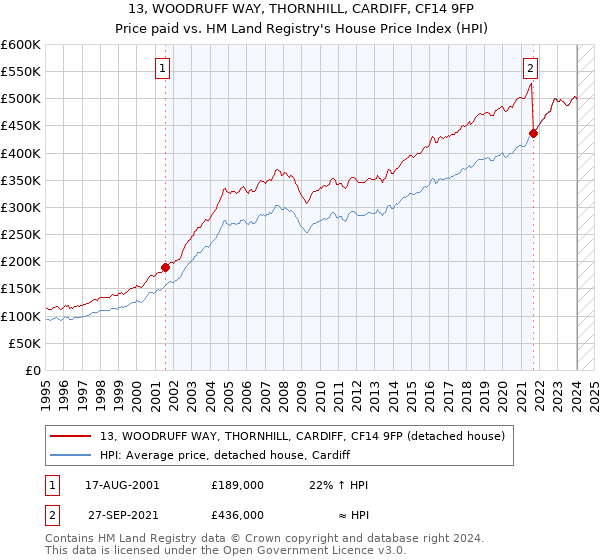 13, WOODRUFF WAY, THORNHILL, CARDIFF, CF14 9FP: Price paid vs HM Land Registry's House Price Index