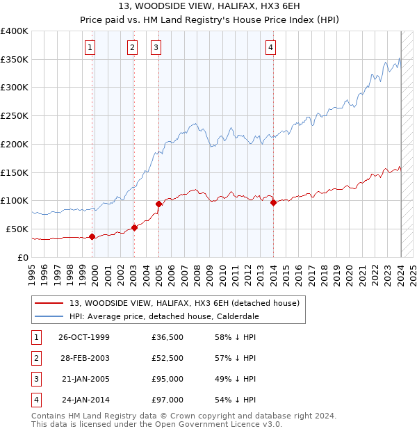 13, WOODSIDE VIEW, HALIFAX, HX3 6EH: Price paid vs HM Land Registry's House Price Index