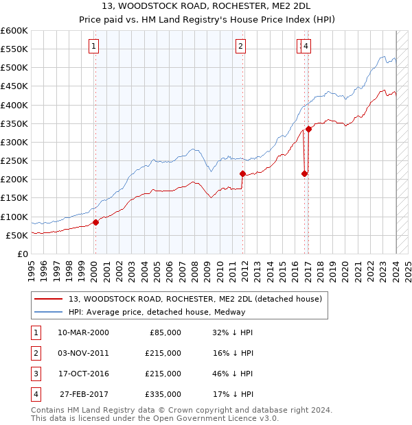 13, WOODSTOCK ROAD, ROCHESTER, ME2 2DL: Price paid vs HM Land Registry's House Price Index