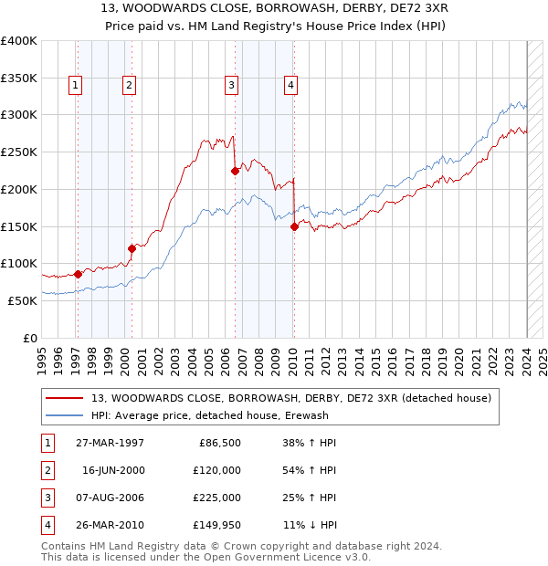 13, WOODWARDS CLOSE, BORROWASH, DERBY, DE72 3XR: Price paid vs HM Land Registry's House Price Index