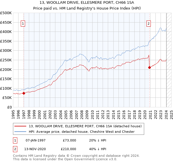 13, WOOLLAM DRIVE, ELLESMERE PORT, CH66 1SA: Price paid vs HM Land Registry's House Price Index