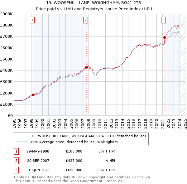 13, WOOSEHILL LANE, WOKINGHAM, RG41 2TR: Price paid vs HM Land Registry's House Price Index