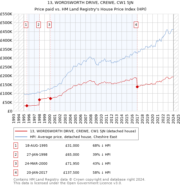 13, WORDSWORTH DRIVE, CREWE, CW1 5JN: Price paid vs HM Land Registry's House Price Index