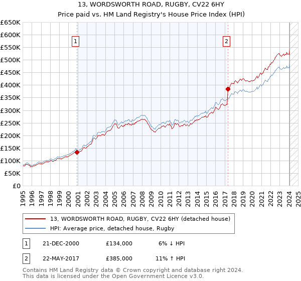 13, WORDSWORTH ROAD, RUGBY, CV22 6HY: Price paid vs HM Land Registry's House Price Index