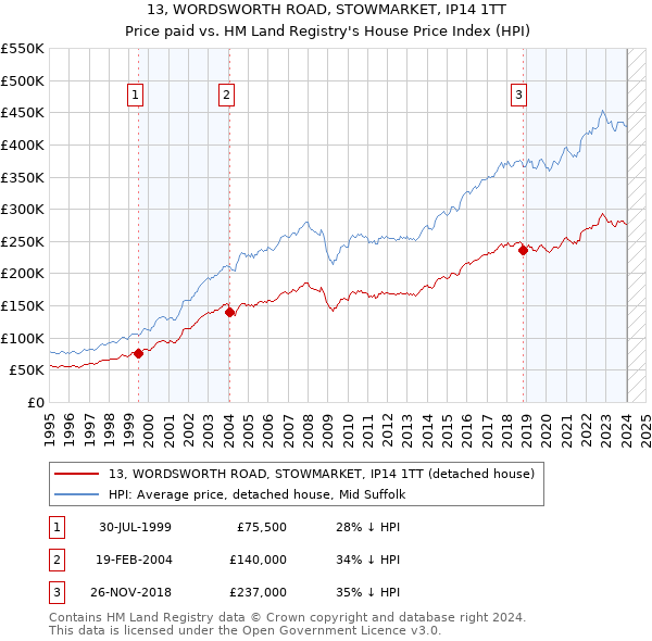 13, WORDSWORTH ROAD, STOWMARKET, IP14 1TT: Price paid vs HM Land Registry's House Price Index