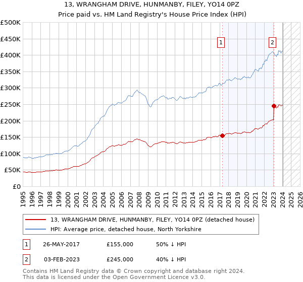 13, WRANGHAM DRIVE, HUNMANBY, FILEY, YO14 0PZ: Price paid vs HM Land Registry's House Price Index