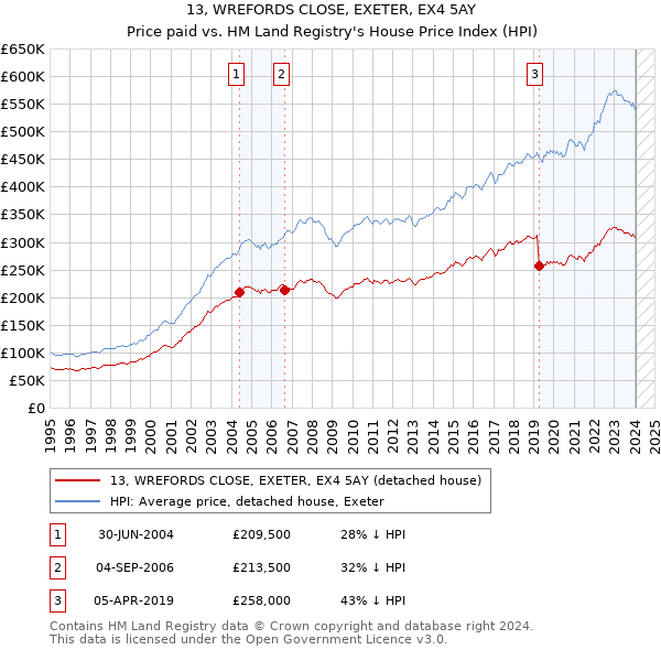 13, WREFORDS CLOSE, EXETER, EX4 5AY: Price paid vs HM Land Registry's House Price Index