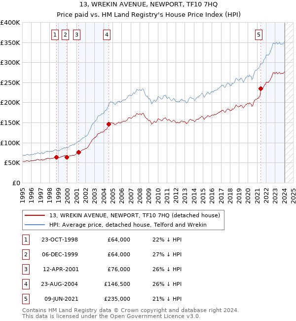 13, WREKIN AVENUE, NEWPORT, TF10 7HQ: Price paid vs HM Land Registry's House Price Index
