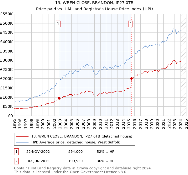 13, WREN CLOSE, BRANDON, IP27 0TB: Price paid vs HM Land Registry's House Price Index