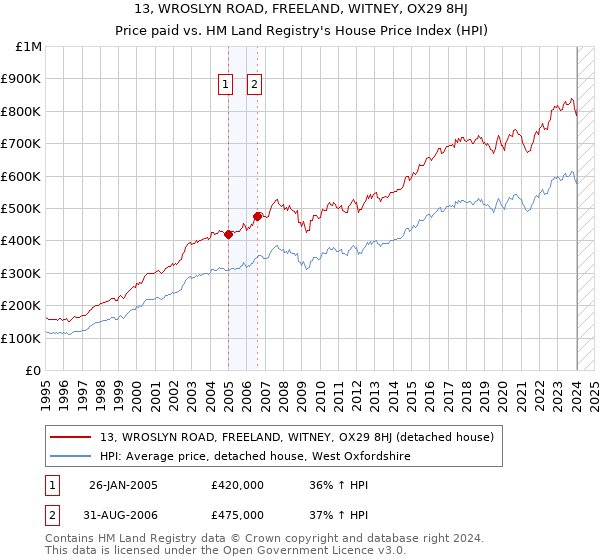 13, WROSLYN ROAD, FREELAND, WITNEY, OX29 8HJ: Price paid vs HM Land Registry's House Price Index