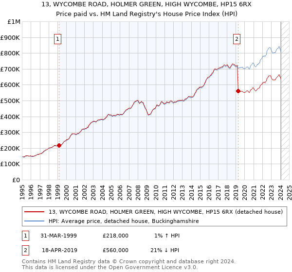 13, WYCOMBE ROAD, HOLMER GREEN, HIGH WYCOMBE, HP15 6RX: Price paid vs HM Land Registry's House Price Index