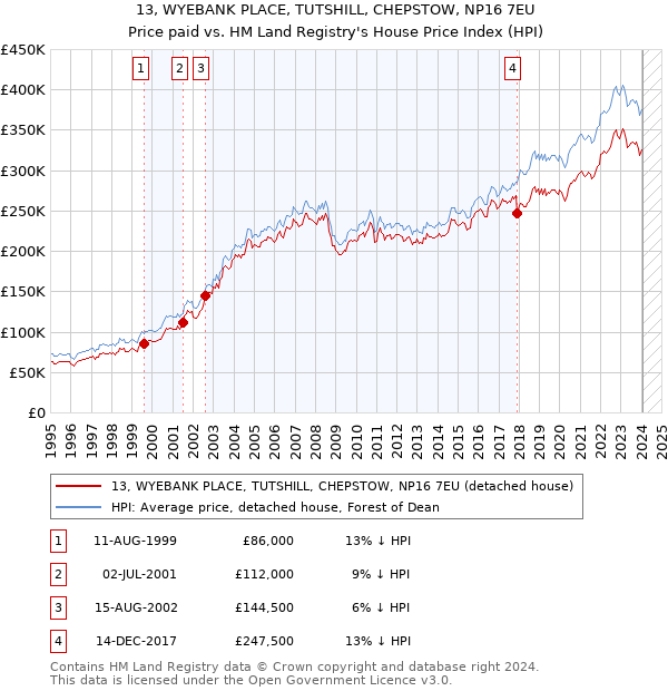 13, WYEBANK PLACE, TUTSHILL, CHEPSTOW, NP16 7EU: Price paid vs HM Land Registry's House Price Index