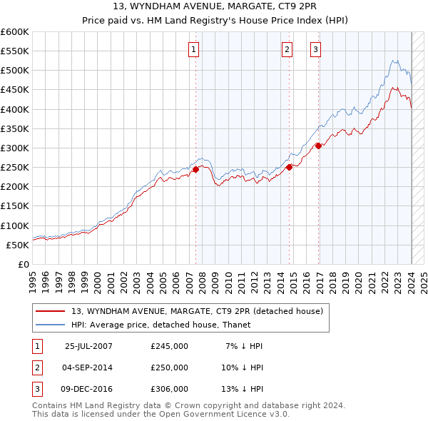 13, WYNDHAM AVENUE, MARGATE, CT9 2PR: Price paid vs HM Land Registry's House Price Index
