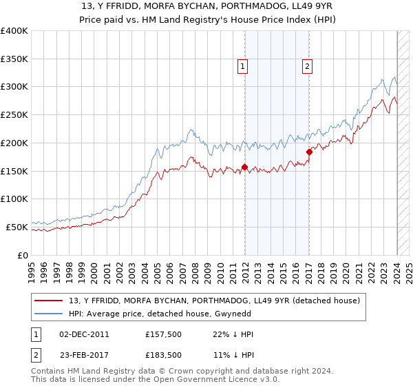 13, Y FFRIDD, MORFA BYCHAN, PORTHMADOG, LL49 9YR: Price paid vs HM Land Registry's House Price Index